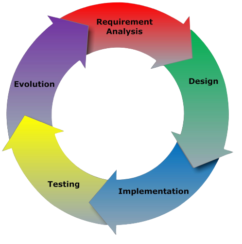 SDLC Process Image